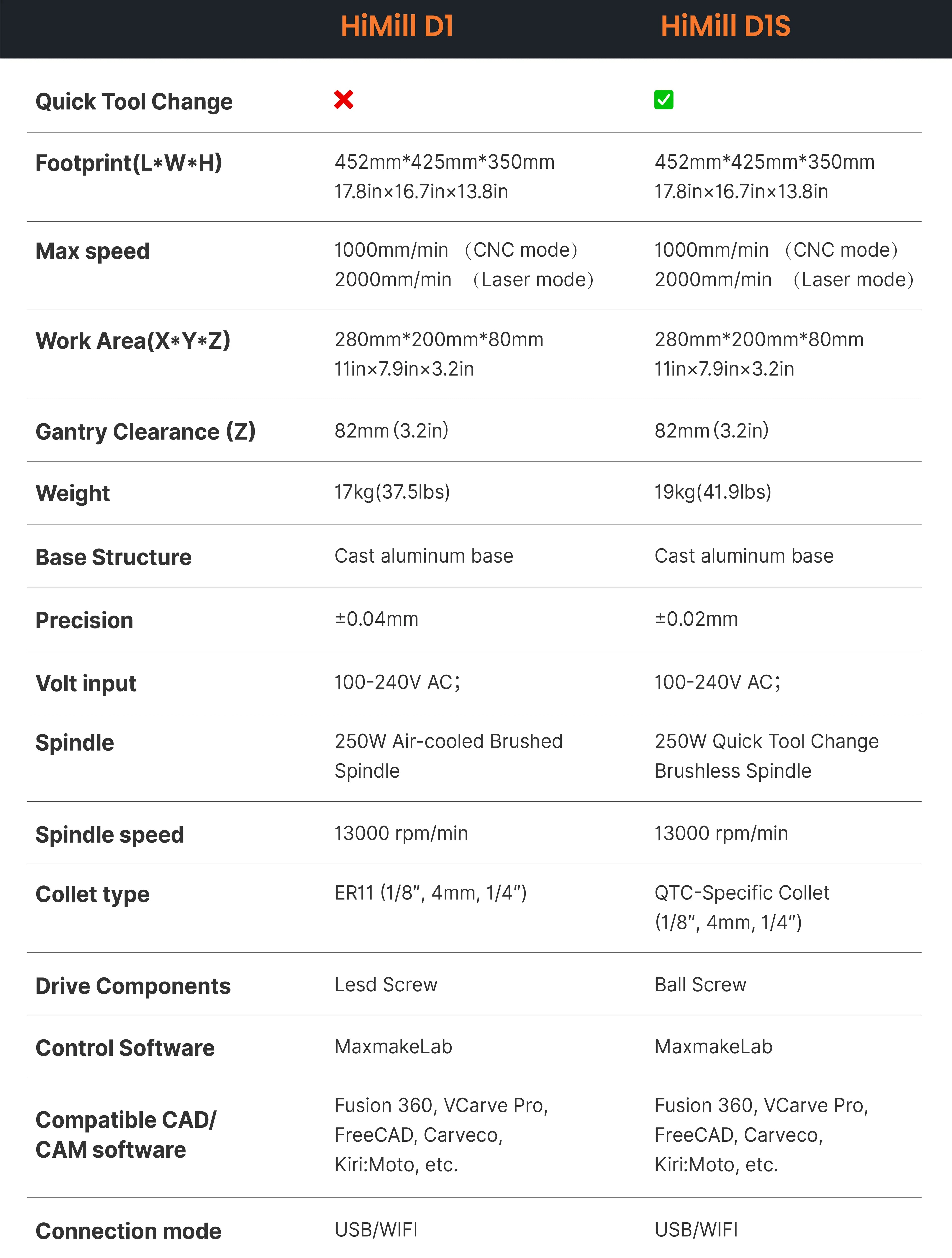 D1S-D1-Specifications