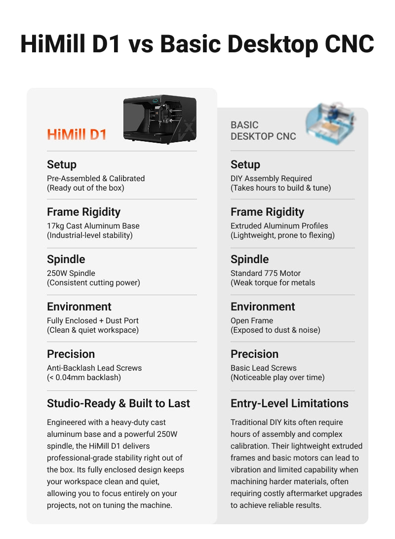 Detailed comparison chart showing the MAXMAKE HiMill D1 desktop CNC outperforming basic DIY kits with a pre-assembled cast aluminum frame, enclosed workspace, and 250W spindle.