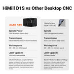 Comparison chart showing the advantages of MAXMAKE HiMill D1S desktop CNC, featuring ball screws and a 250W spindle over traditional CNC routers.